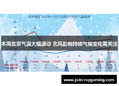 本周北京气温大幅波动 北风影响持续气候变化需关注